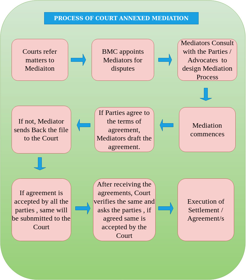 stages-of-the-mediation-process